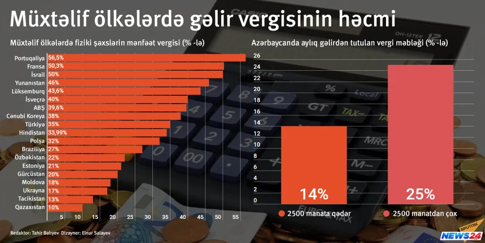 Dünya ölkələrində fiziki şəxslərdən gəlir vergisi - İNFOQRAFİKA