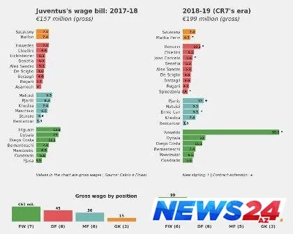 “Yuventus”un maaş cədvəli - Ronaldo nə qədər qazanır?