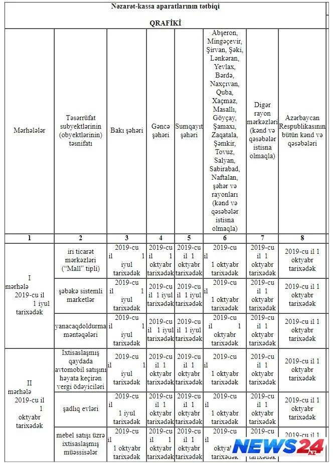 Azərbaycanda nəzarət-kassa aparatlarının tətbiqi 2023-cü ilə qədər başa çatdırılacaq