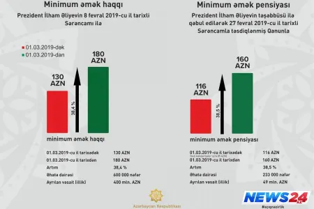 Bu gündən əmək haqqı və pensiyalar artdı