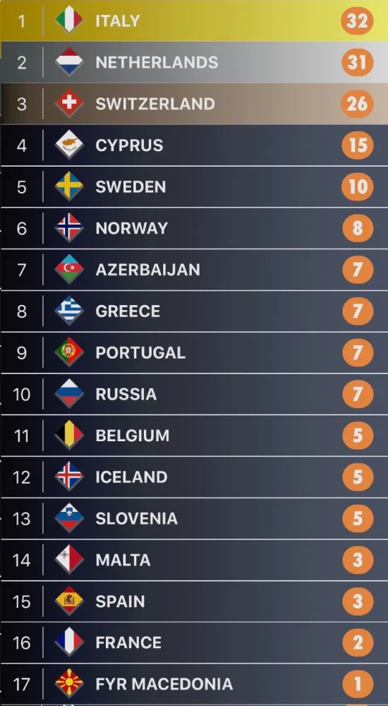 Bukmekirlər Azərbaycanı "Eurovision 2019"da 5-ci yerdə görür