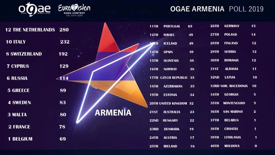 Bukmekirlər Azərbaycanı "Eurovision 2019"da 5-ci yerdə görür