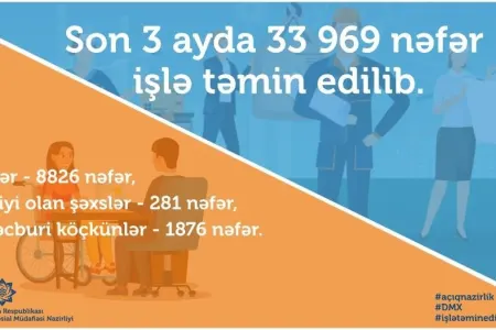İlin üç ayı 34 minə yaxın insan işlə təmin olunub - AZƏRBAYCANDA