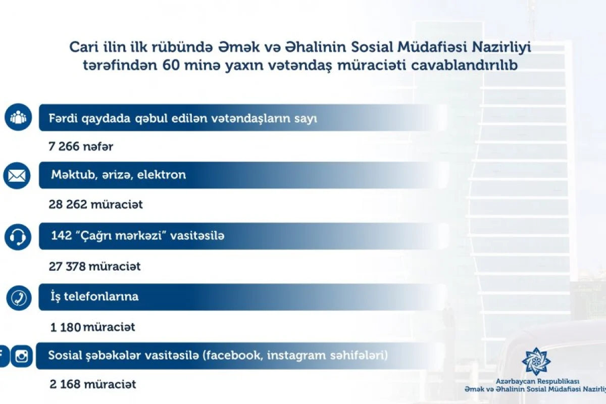 İlin üç ayı ƏƏSMN 60 minə yaxın müraciəti cavablandırıb