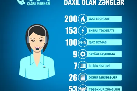 I rübdə Energetika Nazirliyinin Çağrı Mərkəzinə 548 müraciət daxil olub
