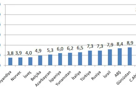 2019-cu ilin yanvar-mart aylarında ÜDM istehsalı 3,0 faiz artlb