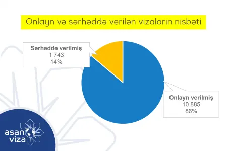 UEFA Avropa Liqasının finalı üçün 12 628 əcnəbi vətəndaşa “ASAN Viza” verilib