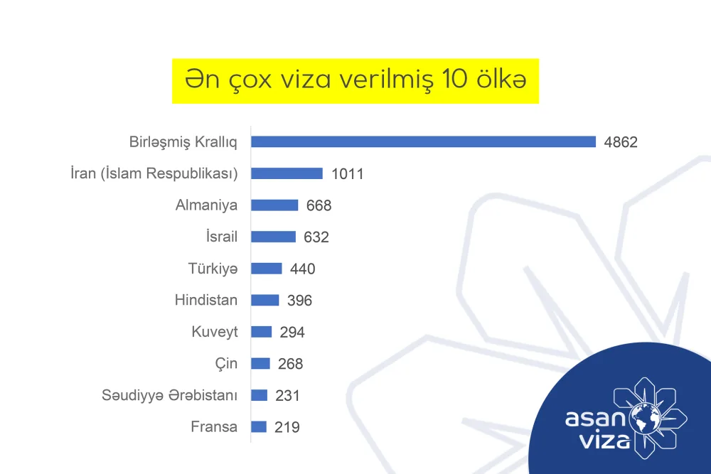 UEFA Avropa Liqasının finalı üçün 12 628 əcnəbi vətəndaşa “ASAN Viza” verilib