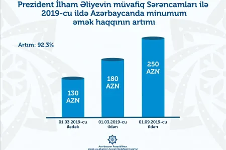 Minimum əməkhaqqının məbləği ilə bağlı artıml cədvəlləiri təqdim edilib