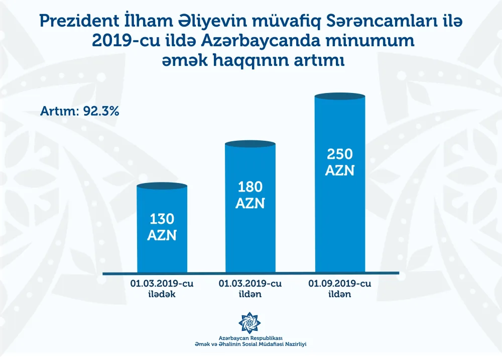 Minimum əməkhaqqının məbləği ilə bağlı artıml cədvəlləiri təqdim edilib
