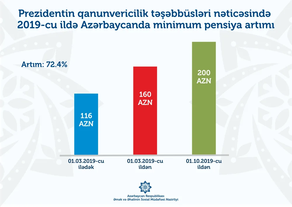 Minimum əməkhaqqının məbləği ilə bağlı artıml cədvəlləiri təqdim edilib