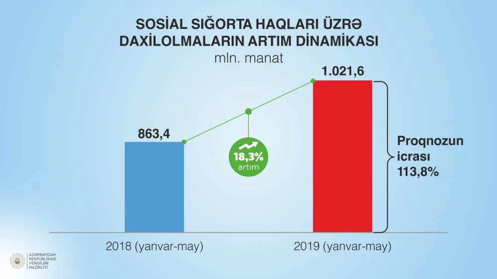 Məcburi siğorta haqları üzrə daxilolmalar 18,3 faiz artıb