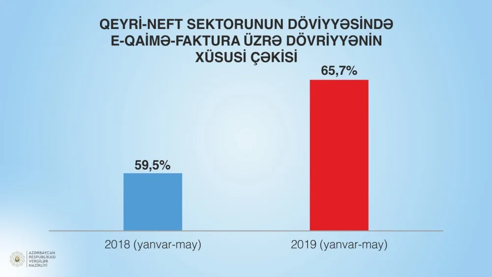 Vergilər Nazirliyi: Qeyri-neft sektoru üzrə dövriyyə 8% artıb