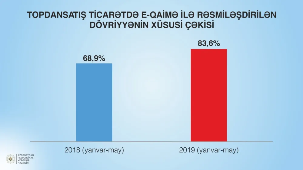 Vergilər Nazirliyi: Qeyri-neft sektoru üzrə dövriyyə 8% artıb