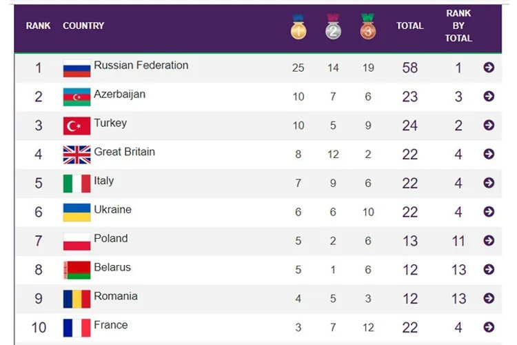 Azərbaycan onuncu qızıl medalı qazandı - EYOF-2019