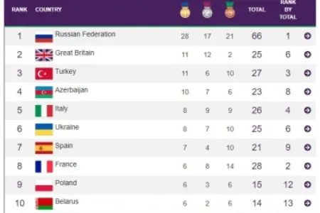 XV Avropa Gənclər Olimpiya Festivalında - Medal qazanan ölkələr- SİYAHI