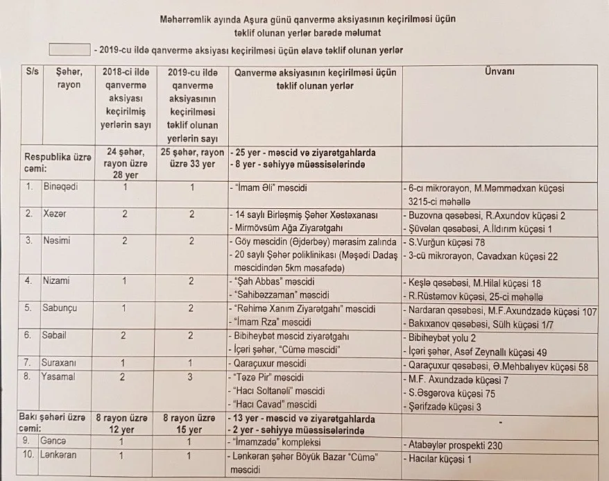 Aşura günü qanvermə aksiyası keçiriləcək məkanların - siyahısı AÇIQLANDI