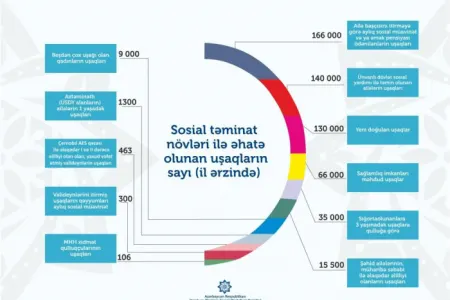 565 minə yaxın uşaq sosial təminatla - ƏHATƏ OLUNDU