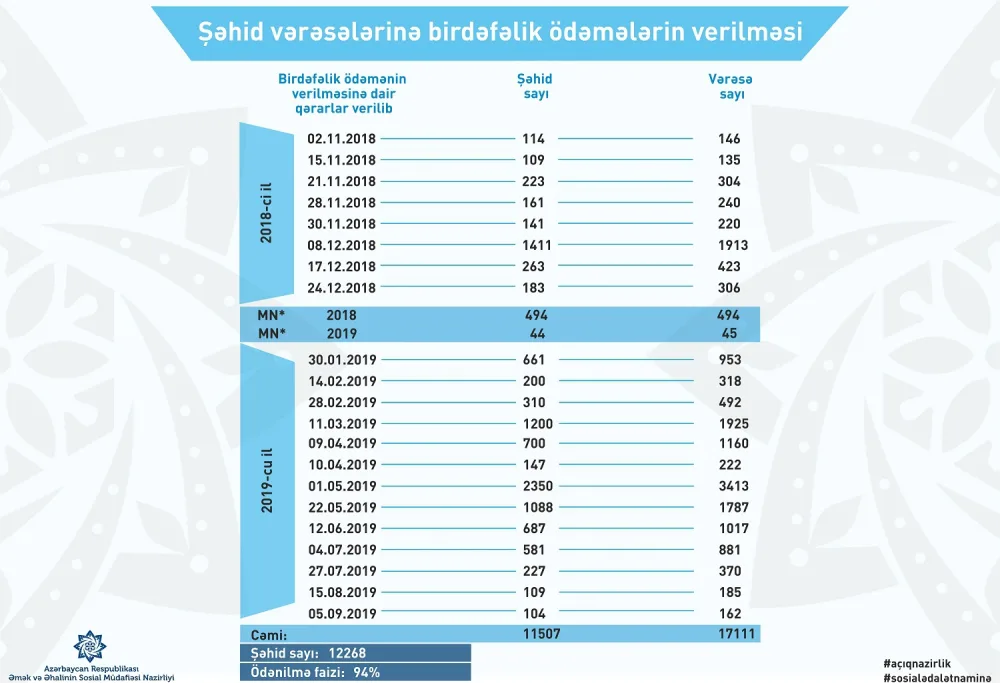 Daha 191 şəhid vərəsəsinə birdəfəlik ödəmə - VERİLƏCƏK