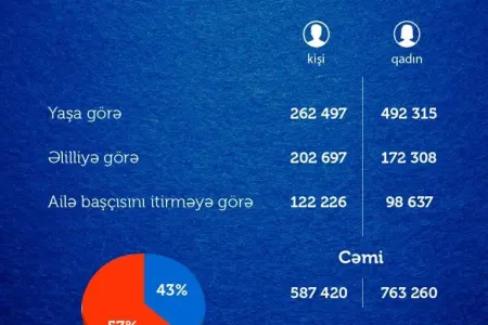Azərbaycanda pensiyaçı qadınlar kişilərdən çoxdur- - Statistika