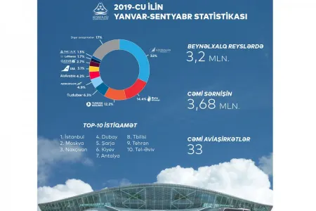 Bu il Azərbaycanın hava limanları 4,3 milyon sərnişinə xidmət - EDİB