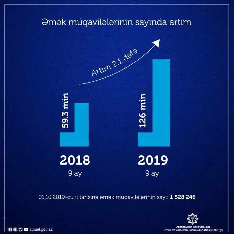 Bu il əmək müqavilələrinin sayı 126 min artıb - FOTO