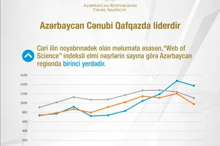 “Web of Science” elmi bazasında Azərbaycan üzrə 1392 elmi tədqiqat işi - qeydə alındı