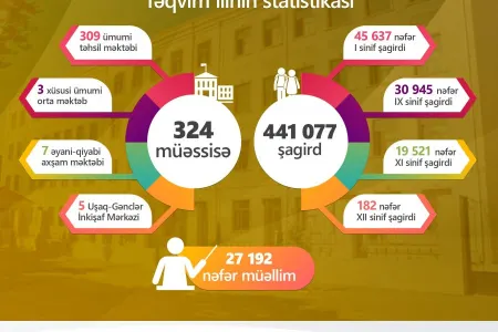 Bakı məktəblərinin XII siniflərində 182 nəfər təhsil alır