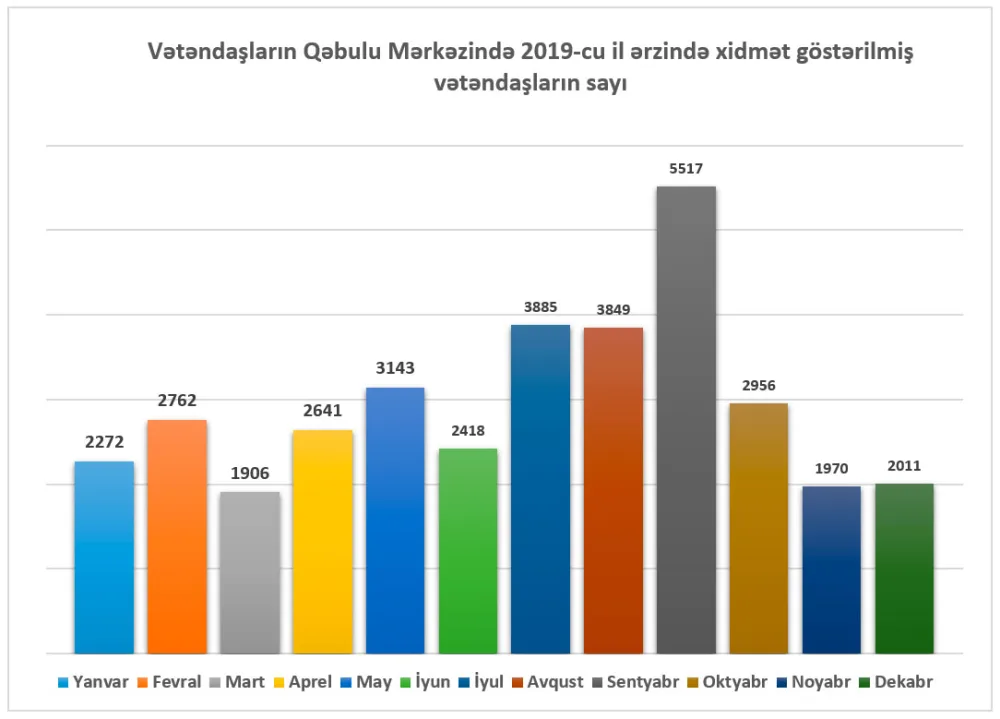 Bir ildə nazirliyə 227483 nəfər - MÜRACİƏT ETDİ