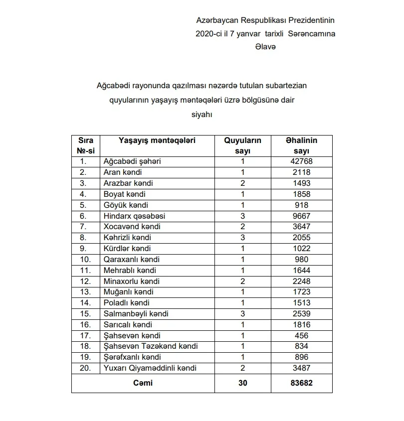 Prezident Ağcabədiyə 2,1 milyon ayırdı - SƏRƏNCAM