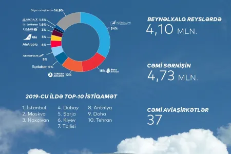 Azərbaycanın hava limanları 2019-cu ildə yeni rekord - MÜƏYYƏNLƏŞDİRİLDİ