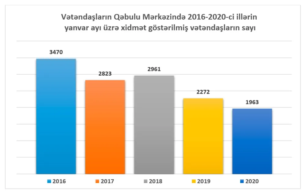 Vətəndaşlarla iş bölməsinə 11 372 müraciət - DAXİL OLUB