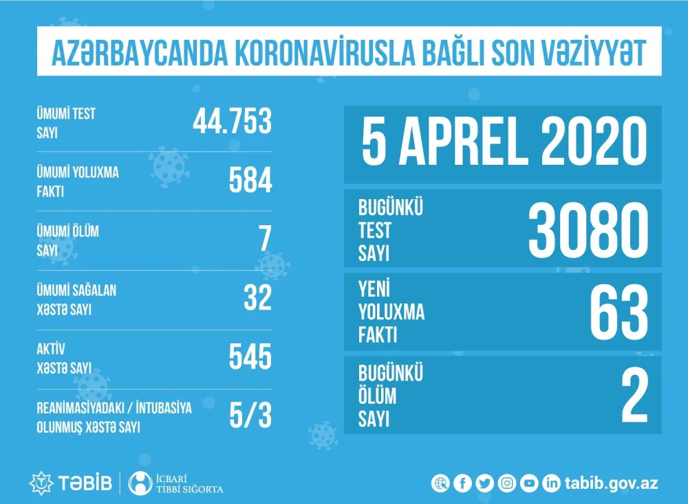 TƏBİB koronavirusla bağlı son vəziyyəti AÇIQLADI - FOTO