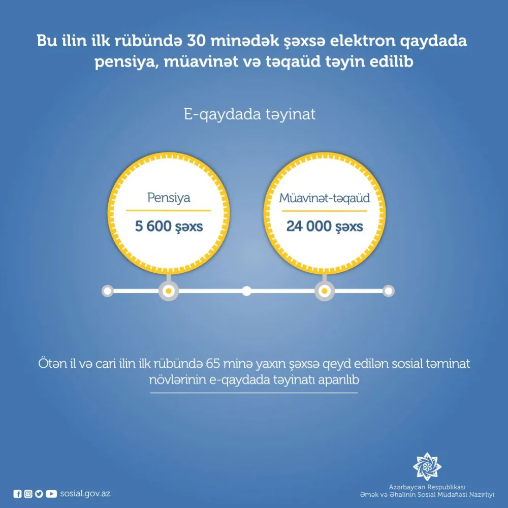 30 minədək şəxsə elektron qaydada təqaüd - TƏYİN EDİLİB