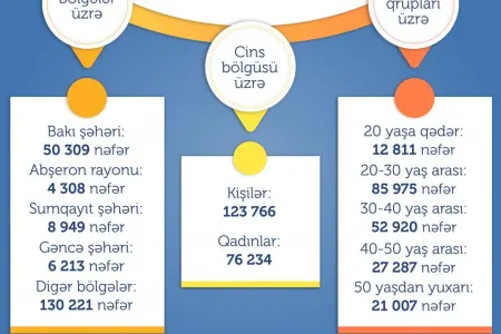 Birdəfəlik ödəmə verilənlərin bölgələr, cins və yaş qrupları üzrə - TƏSNİFATI