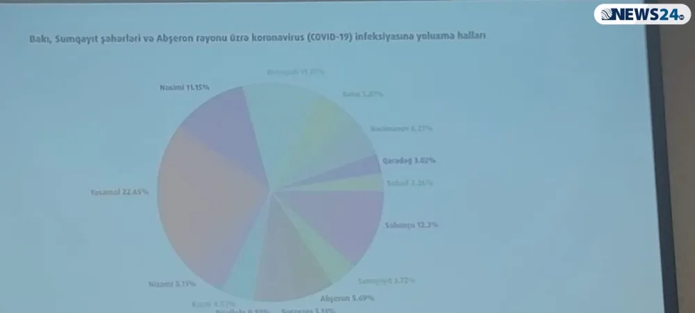 Koronavirus daha çox Bakıda yayılıb - 52.1 faiz - SİYAHI - FOTO - VİDEO