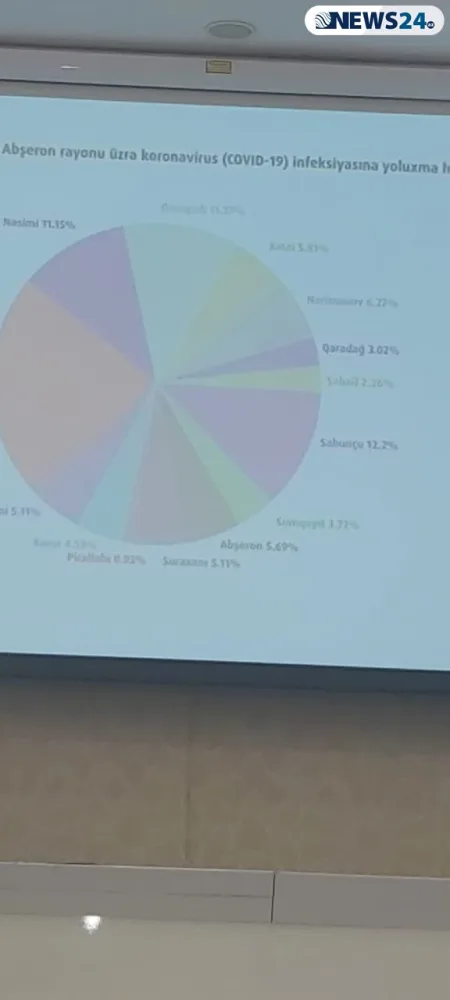 Koronavirus daha çox Bakıda yayılıb - 52.1 faiz - SİYAHI - FOTO - VİDEO