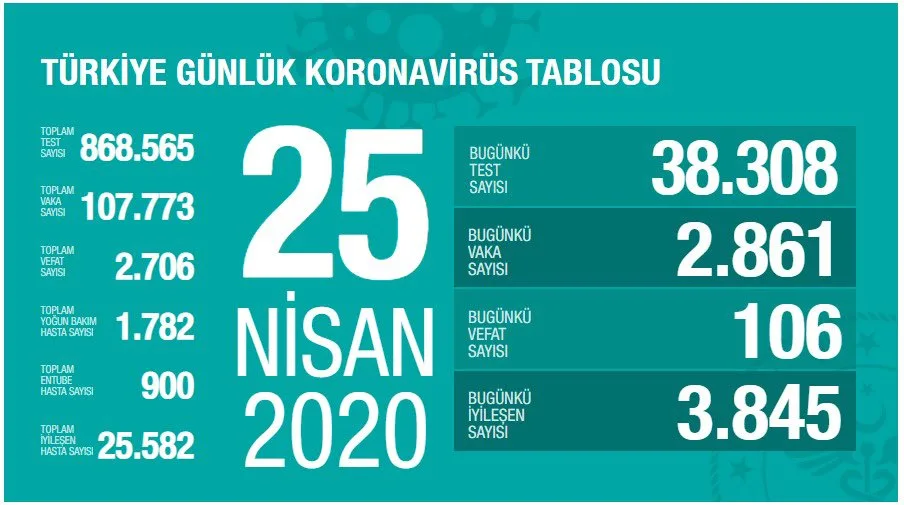 Türkiyədə son sutkada koronavirusdan 106 nəfər - ÖLDÜ - FOTO