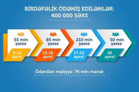 Daha 50 min şəxsə birdəfəlik ödəniş edildi