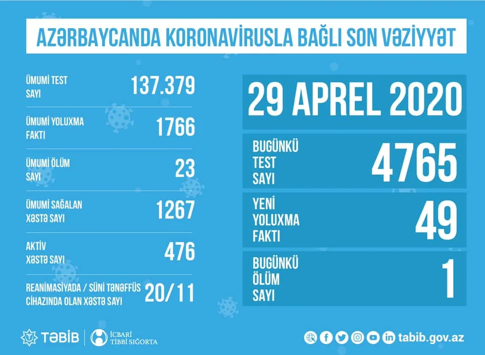Azərbaycanda koronavirusla bağlı - SON VƏZİYYƏT