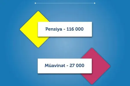 Ailə başçısını itirməyə görə 143 mindən çox ailəyə pensiya - ÖDƏNİLDİ