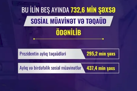 732,6 min şəxsə sosial müavinət və təqaüd ödənilib