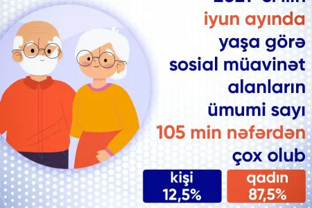 İyunda yaşa görə sosial müavinət alanların sayı açıqlandı