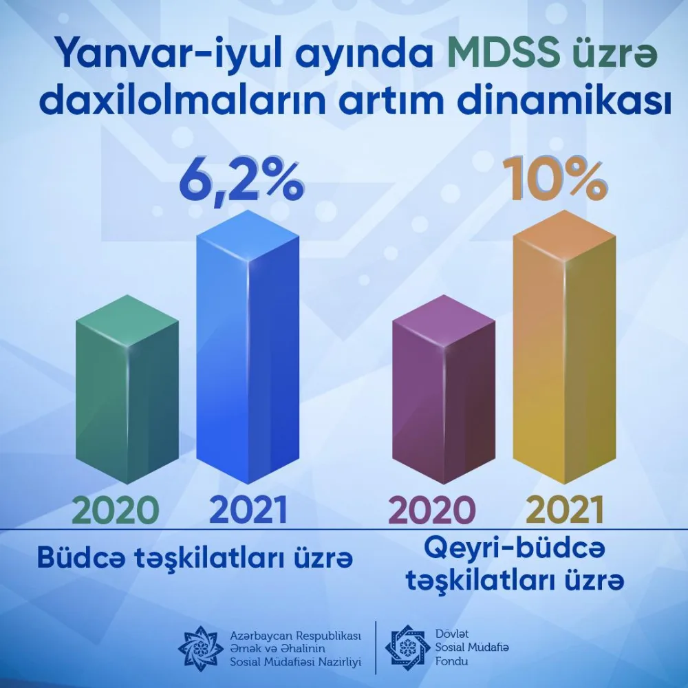 Sığorta haqları üzrə daxilolmalar artıb