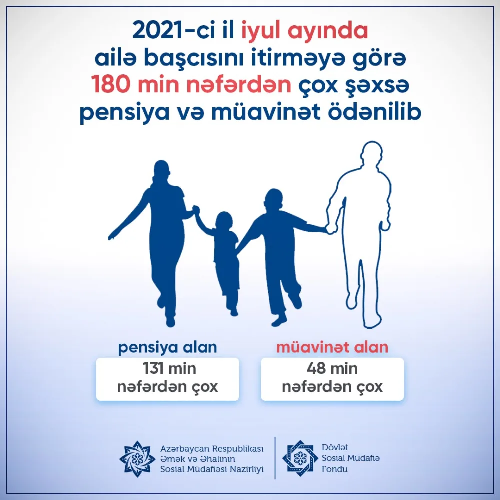 Ailə başcısını itirən 180 mindən çox şəxs pensiya və müavinət alıb