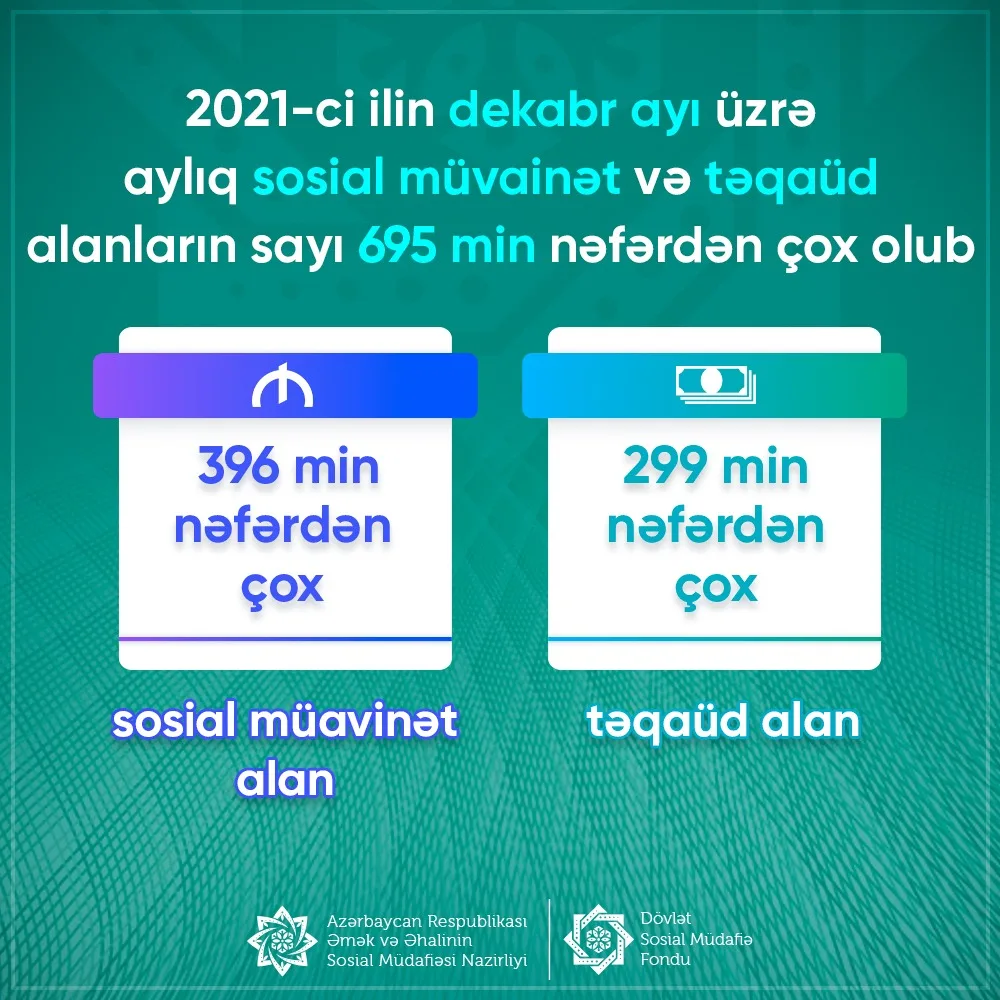 Ötən ay sosial müavinət və təqaüd alanların sayı açıqlandı - FOTO