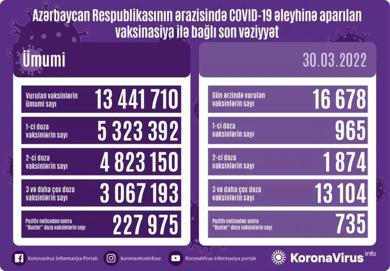 Peyvənd olunanların sayı açıqlanıb