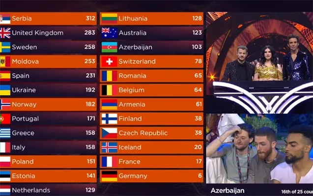 Azərbaycan "Eurovision-2022"də 16-cı oldu