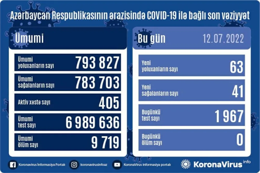 Bu gün neçə nəfər koronavirusa yoluxub?