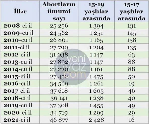Azərbaycanda abortların sayı rekord həddə çatdı: - Siyahıda məktəbyaşlı qızlar da var